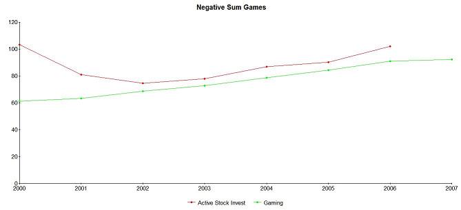 Negative Sum Games